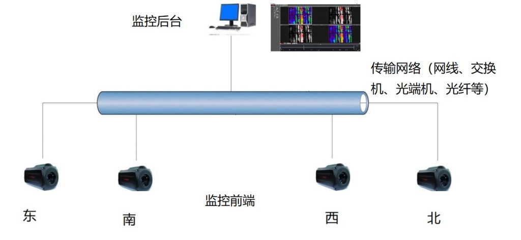 红外系统示意图,石化红外监控后台