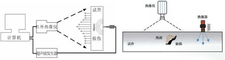 超声波在损伤处的衰减生热,超声红外热成像技术检测原理