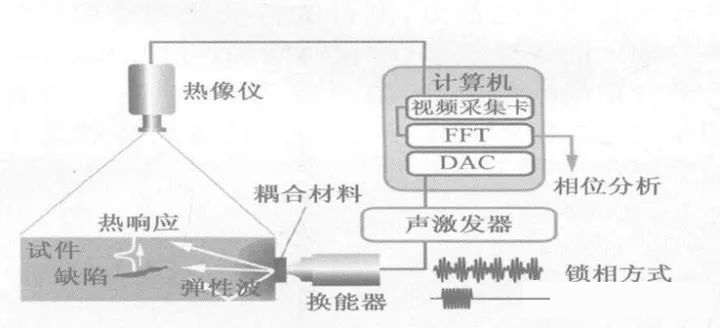 超声红外热成像技术特点