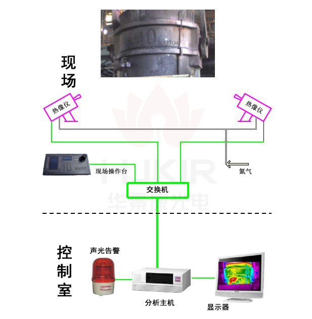 钢包方案,钢包硬件设计,钢包红外热像仪