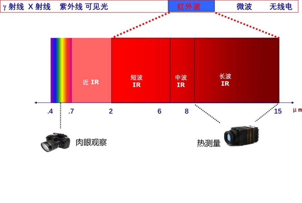红外热成像基本原理,红外线光谱段
