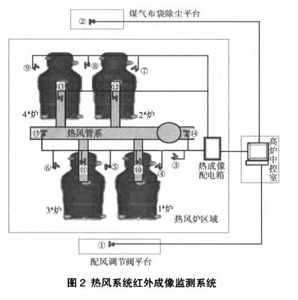 高炉热风炉红外成像系统,热风系统红外成像监测系统