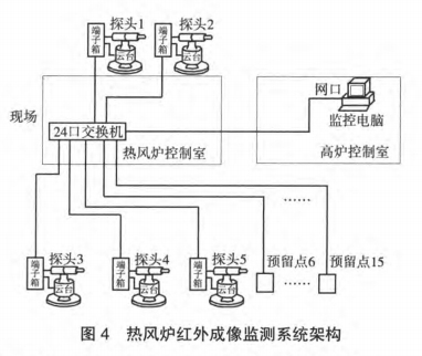 热风炉红外成像监测系统应用,热风炉红外成像监测系统架构